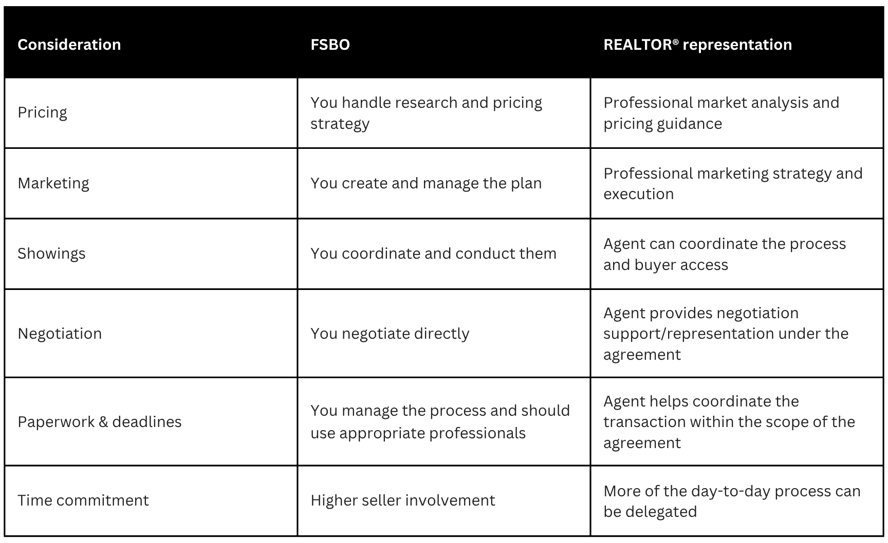Agent can coordinate the process and buyer access