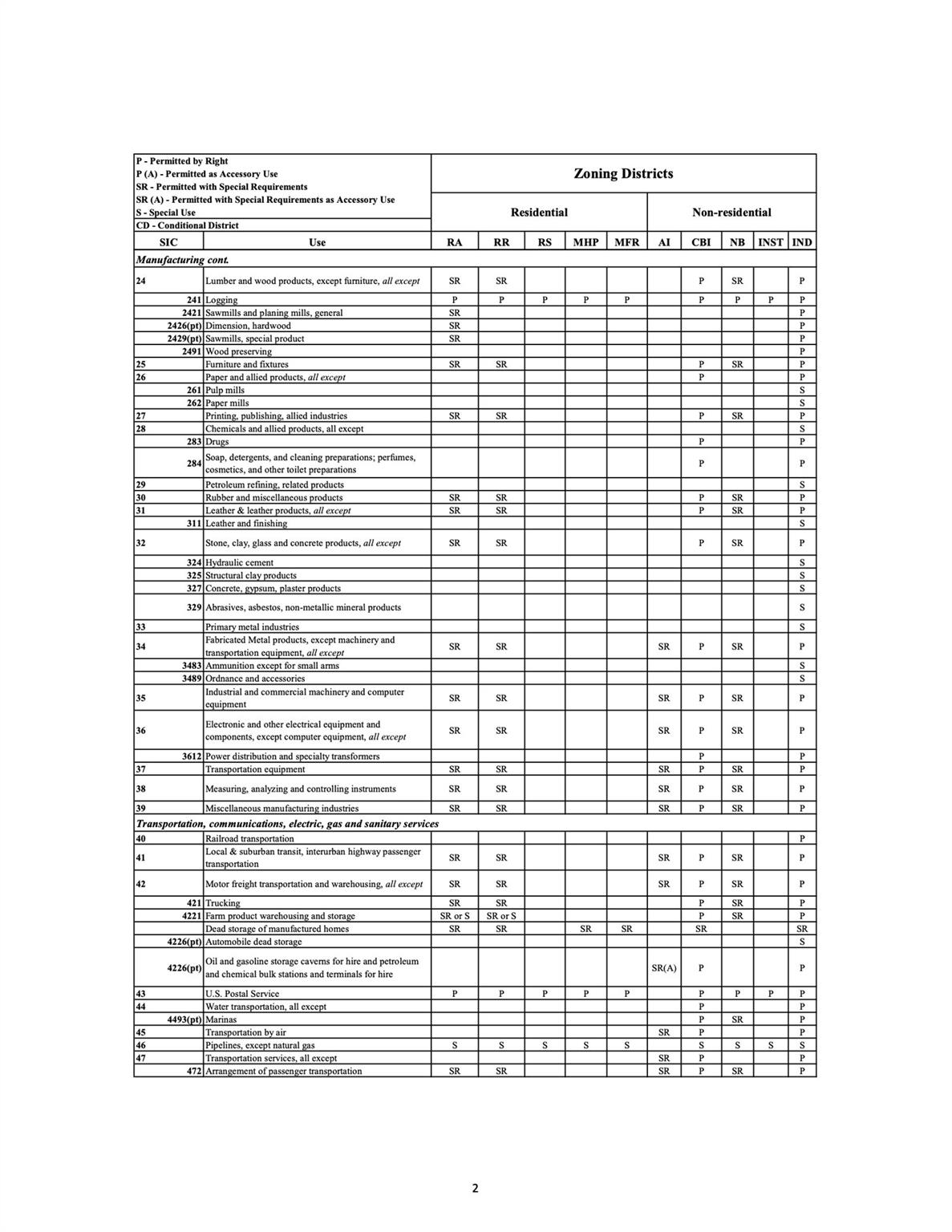 Rowan County Zoning Table of Uses - 0 S Main Street, Salisbury